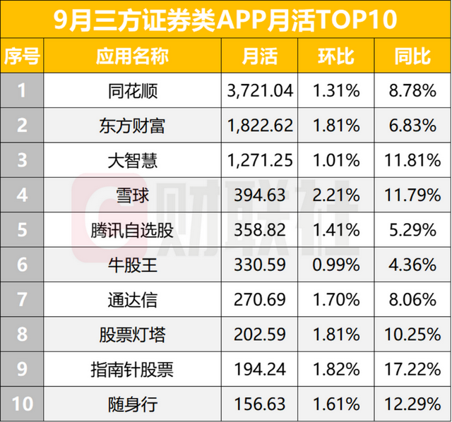 券商APP活跃度再创年内新高