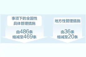 清单越缩越短，市场越放越活（政策解读）图片