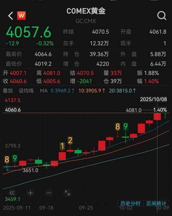 金价为何再次飙涨