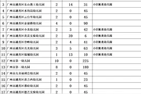家长速看！广州越秀区公布2024年幼儿园招生计划！图片