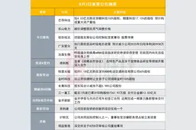 预计构成重大资产重组！70亿芯片股拟实现对瞬雷科技100%控制|盘后公告集锦图片