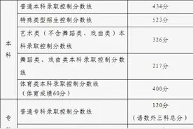北京市2024年普通高等学校招生录取最低控制分数线公布图片