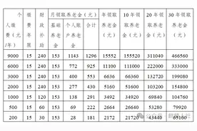 @广大城乡居民们 可以缴纳2025年养老保险费啦！图片