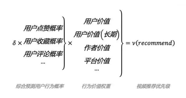 让抖音疯狂推荐你的视频：抖音算法破解