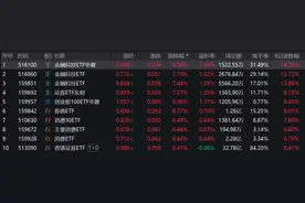 火爆！这些基金一天涨超6%图片