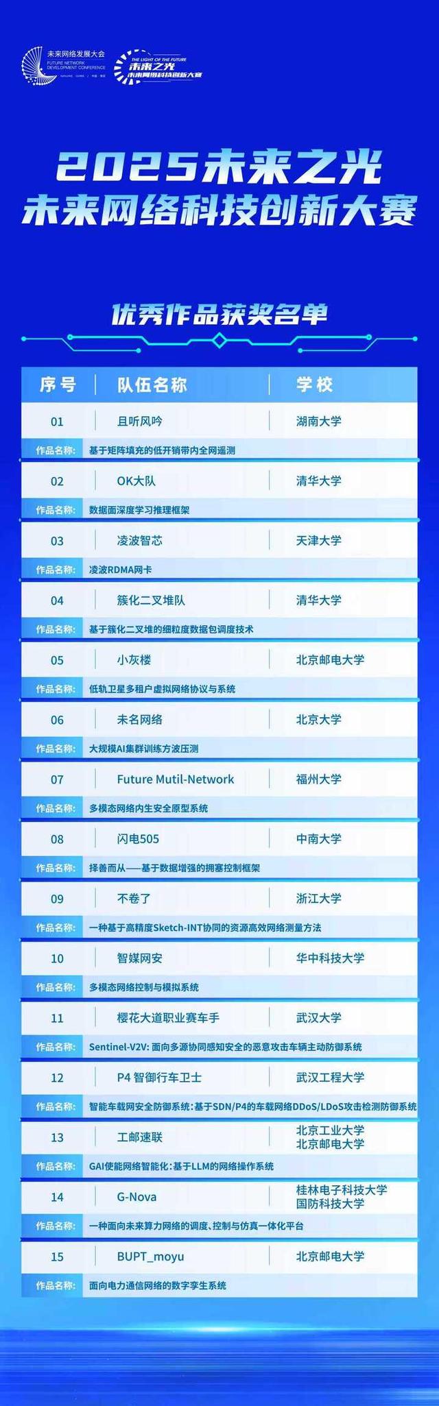 2025未来网络科技创新大赛决出15强！多项前沿技术正在加速落地