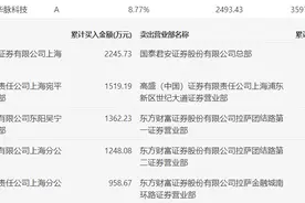 龙虎榜 | 华脉科技今日涨停，知名游资炒股养家买入1519.19万元图片