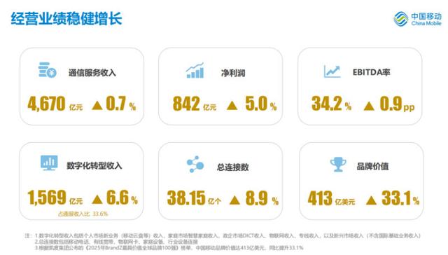 中国移动发布中期业绩 5G客户近6亿 AI直接收入高速增长