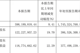 南微医学：2023年前三季度净利润3.87亿元 同比增长70.31%图片