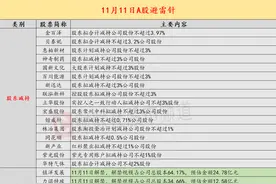 11月11日投资避雷针：本轮行情以来首次 20CM7连板人气股停牌核查图片