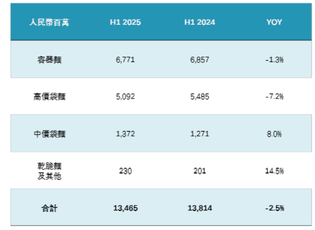 还要涨价！涨了5毛钱后，康师傅饮料少卖7亿，但管理层称不会降价，500ml装也要涨