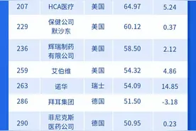 2024年《财富》世界500强，全球22生物医药企业上榜图片