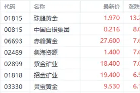 突破3300美元大关！地缘风险再度提振金价 赤峰黄金涨超7%领跑图片