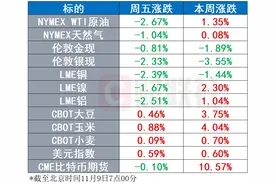 环球市场：本周全球主要股指和大宗商品变现图片