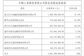中韩人寿获批更名为东方嘉富人寿，浙江东方控股两年后业绩实现扭亏为盈图片