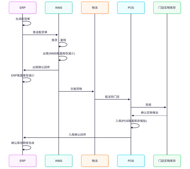 一文读懂新零售ERP、WMS、POS的账与实，玩转“全渠道一盘货”！