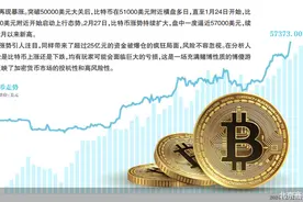 比特币，暴涨与爆仓图片