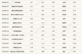 单日大涨7.52%后，这只基金年内上涨8.16%，暂居全市场首位图片