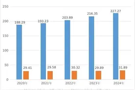 到2024年底，杭州60岁及以上老年人口227.27万，占总数25.92%图片