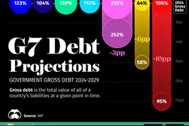 一图看懂：未来五年G7国家政府债务占GDP比重会如何变化？图片