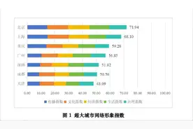 重庆城市网络形象，居全国前列！图片