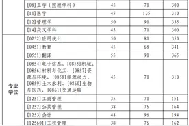 速览！陕西这些高校公布2025年考研复试分数线→图片