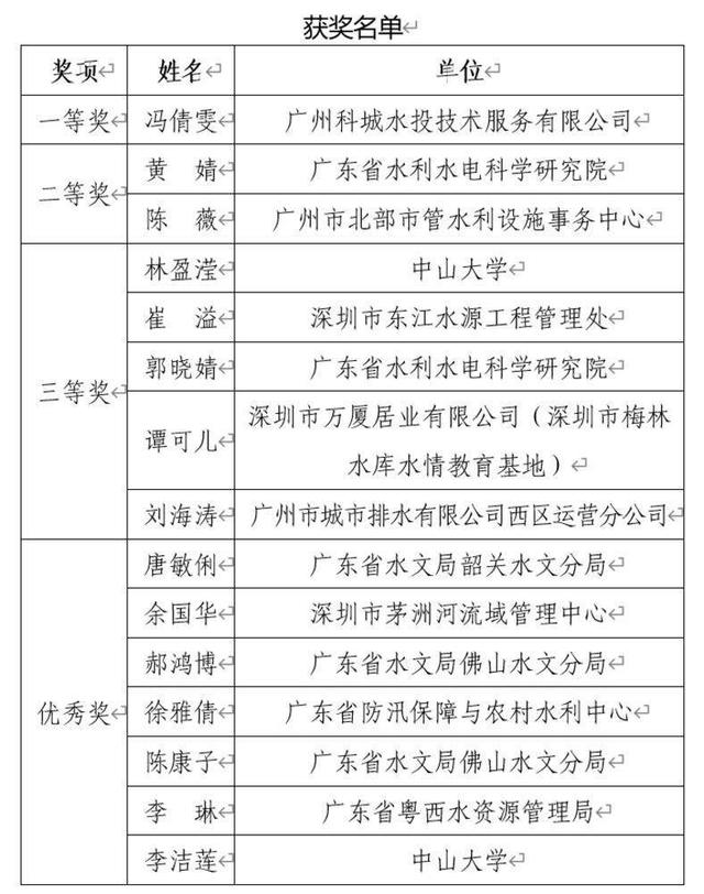 第一届广东省水利科普讲解大赛完赛