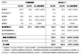 创立23年的和黄医药终于扭亏，依然是靠出海图片