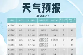 一天跨两季！青岛直冲26℃，多地昼夜温差将达17℃！前方还有重要预警→图片