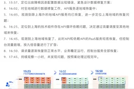 崩上热搜！腾讯云复盘故障原因：由云API异常所导致，故障持续近87分钟图片
