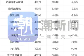 最新杭州二手房涨跌榜出炉，有一类房源的价格率先涨了！图片