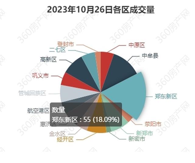 上周郑州新房成交1826套，二手房成交2320套