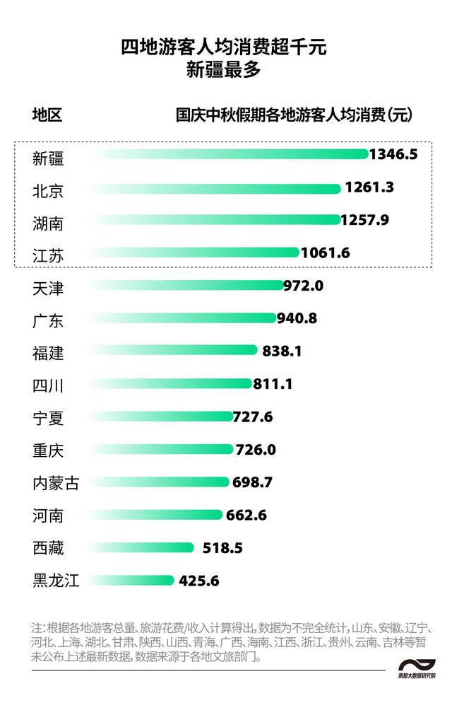 双节哪个省份是“人气王”