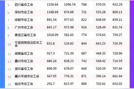2月全国工会新媒体传播力排行榜揭晓！图片