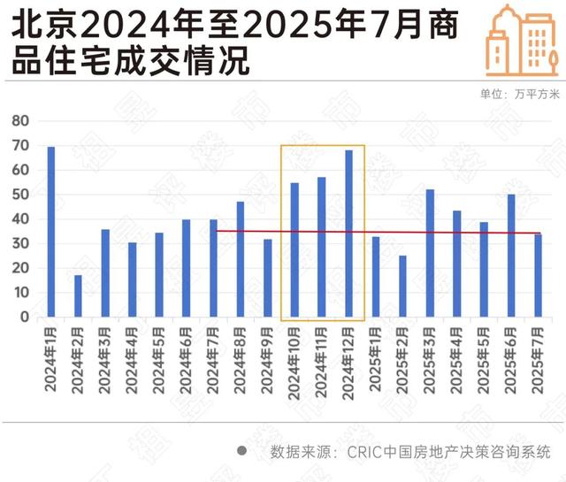 为何这次是北京住房限购政策先松绑