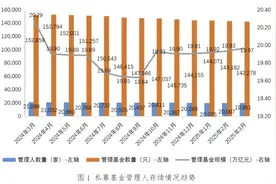 中基协：3月新备案私募基金数量1423只，规模631.3亿元图片