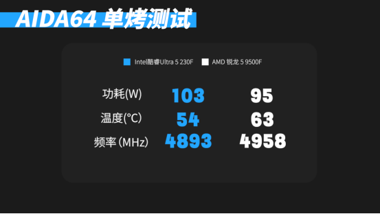 酷睿Ultra5 230F对比锐龙5 9500F：2K游戏更稳，创作与AI更强