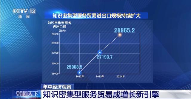 年中经济观察丨新业态、新模式、新增量 上半年服务贸易交出高分成绩单