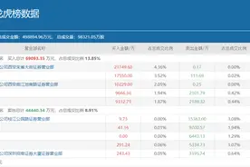 顶级游资方新侠豪掷2亿元主封，机构混战的TCL科技还能再涨吗？图片