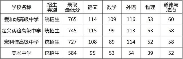 最新！河北7市中考录取结果查询方式→