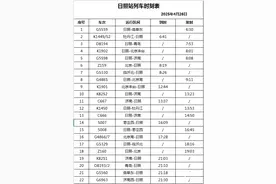 梯次到发22趟！日照站列车时刻表来了！图片
