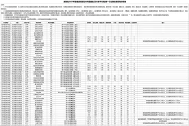 艺术类高考生赶紧看过来！本科提前批(艺术类平行组)第一次征集志愿投档分数线公布图片