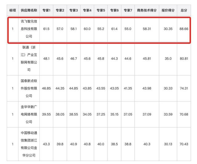 3.8亿大模型大单，讯飞拿下，华为宇树都赚了
