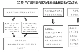 广州越秀公布幼儿园招生工作计划，4月19日起报名图片