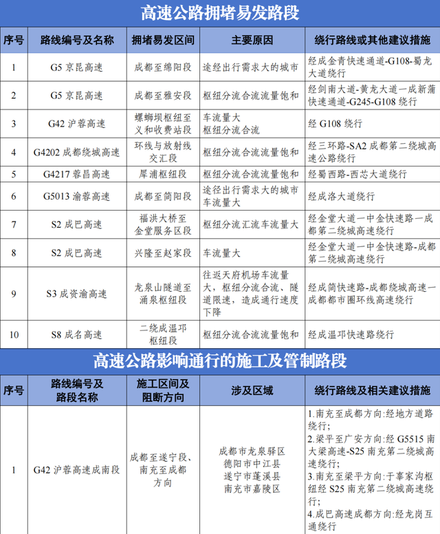川AG司机注意！今日晚高峰将提前，这些路段拥堵