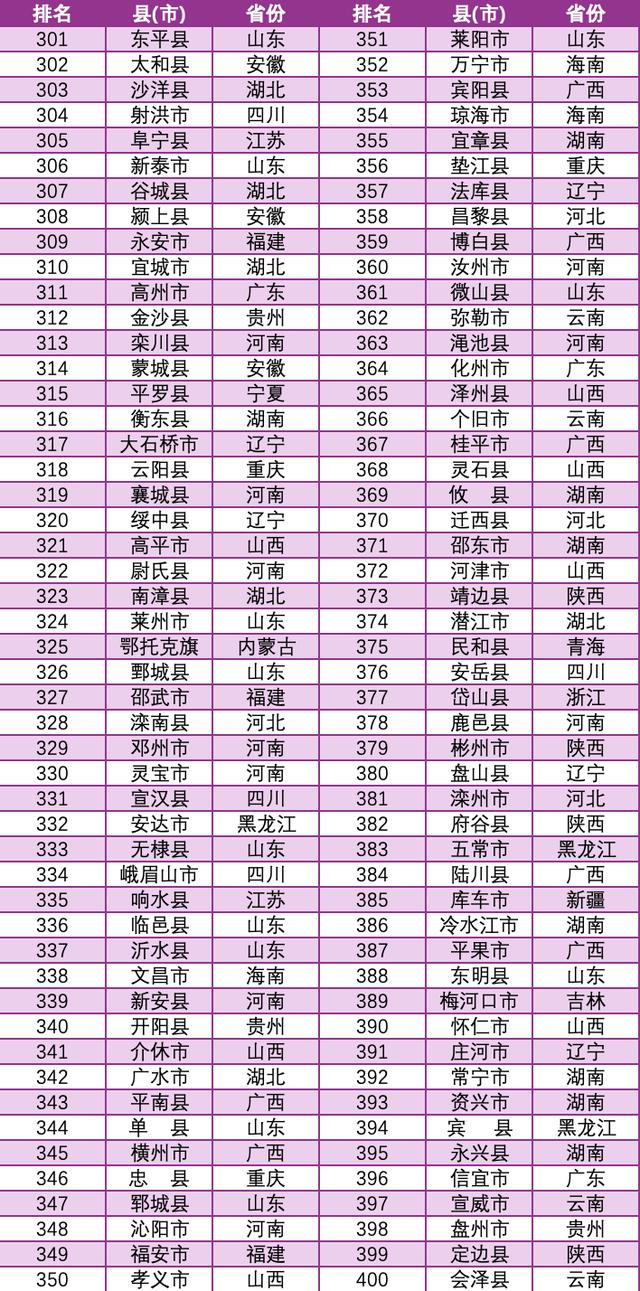 2025年全国综合竞争力400强县（市）全排名公布｜快讯