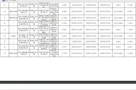 惠城区存量住宅项目39个，存量总用地面积159万平米图片