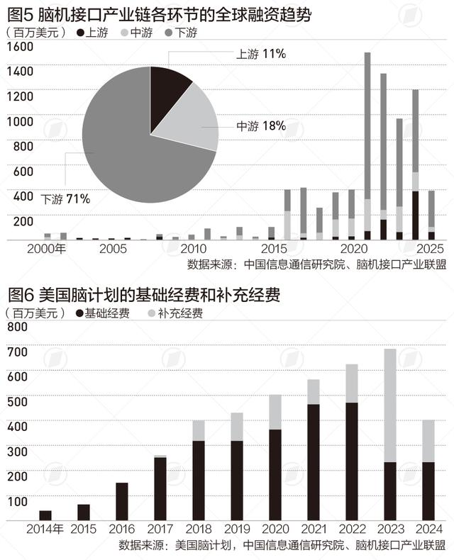 全球脑机接口市场处于关键转折期，5年后将突破百亿美元