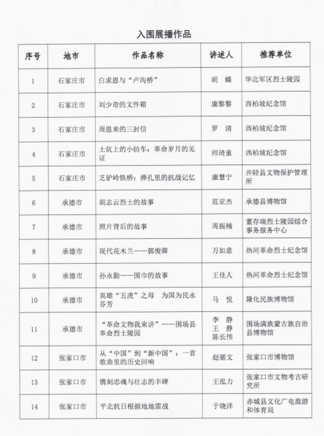 喜报|张家口多部作品入选河北省革命文物故事微视频展播