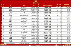 世预赛国足战韩国大名单出炉：武磊、韦世豪领衔，王上源在列图片
